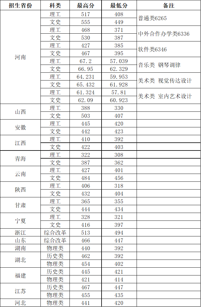 鄭州鐵路職業(yè)技術(shù)學(xué)院2023高考各省分?jǐn)?shù)線