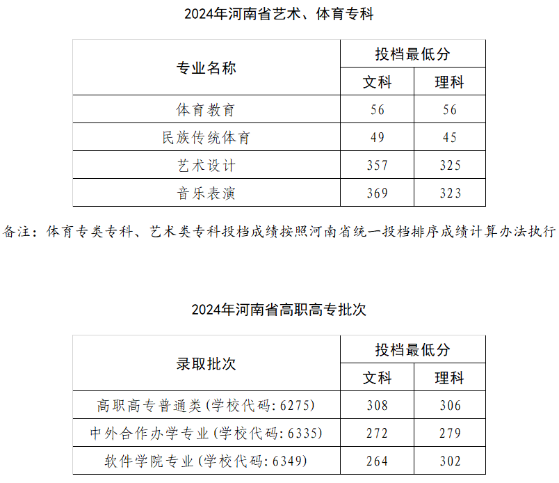 2024三門峽職業(yè)技術(shù)學院錄取分數(shù)線